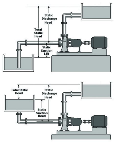 centrifugal pump head vs discharge|centrifugal pump static head.